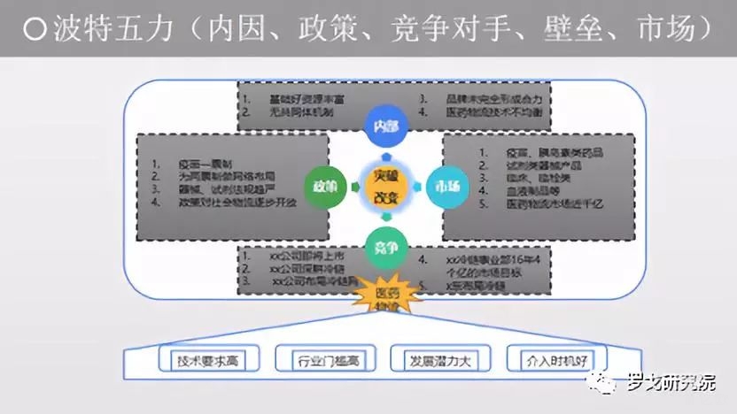 企业具体分析方法波特五力