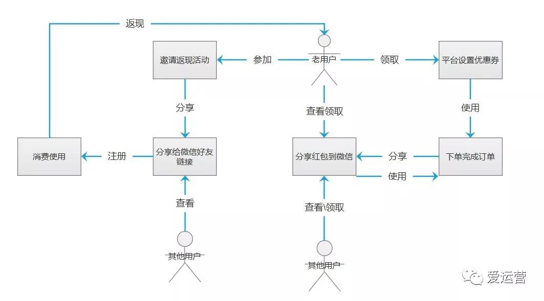推荐者也可以获取奖励金(拉新,简单粗暴,效果不明显) 业务逻辑 4结论