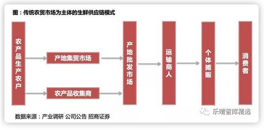 超市供应链:自采自销,成本优,效率高