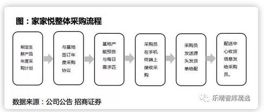 【零售研究】2018年生鲜供应链生态全景图