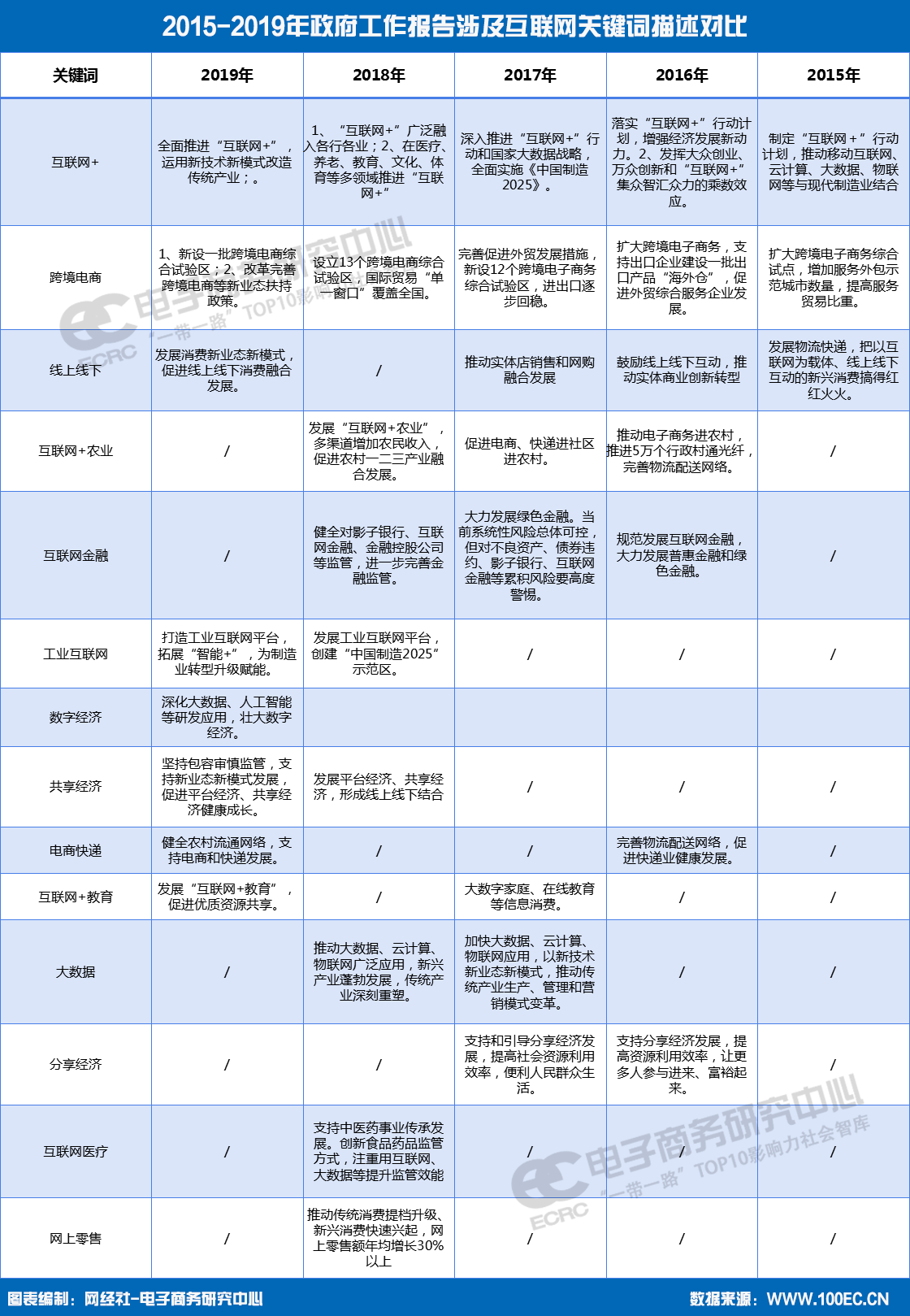 1551778690946674.png 2015-2019年政府工作报告涉及互联网关键词?#21592;?png