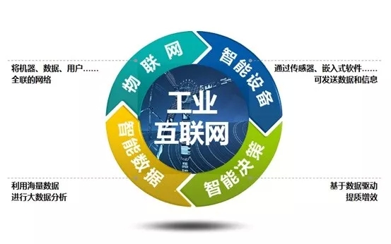 工业互联网的四个要素