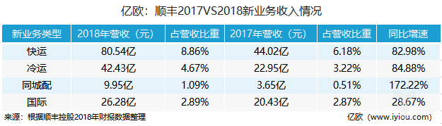 顺丰2017VS2018新业务收入情况