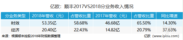 顺丰2017VS2018分业务收入情况