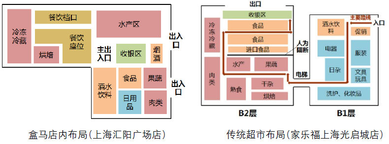 布局工资餐饮在场景内部,促进用户购物区域,增加店铺在超市设计.数据库顾客消费课程管理系统图片