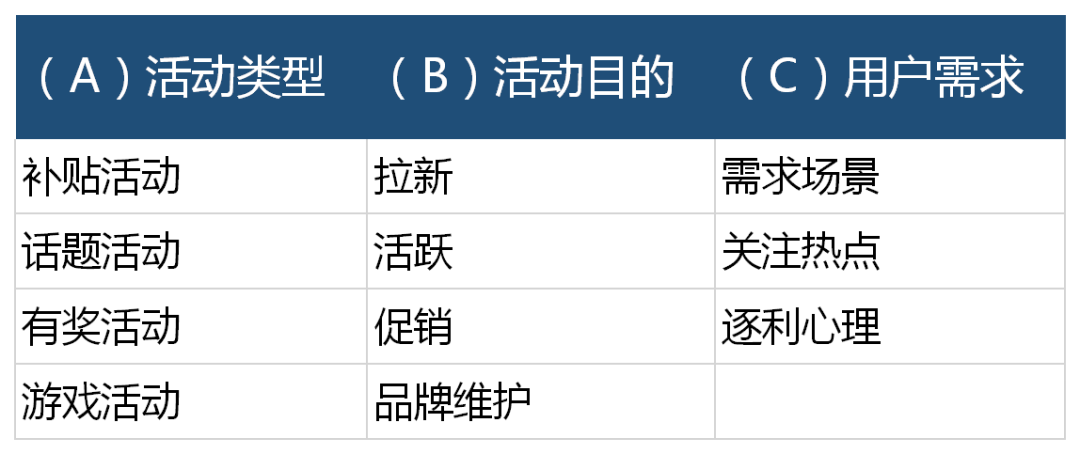 鸟哥笔记,活动运营,运营教授,活动总结,活动策划,活动准备