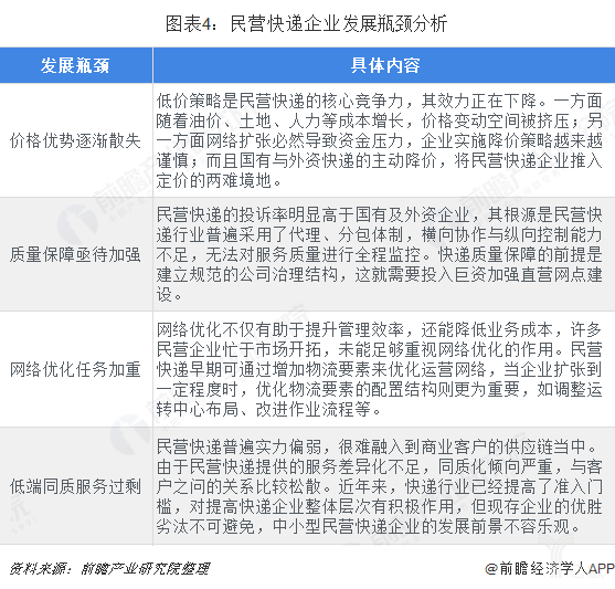 民营快递企业发展瓶颈分析