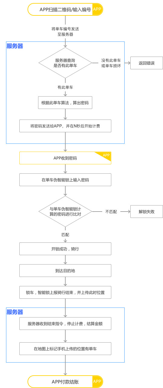 摩拜单车的智能锁