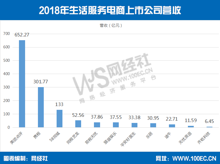 【报告】14家生活服务电商上市公司总市值5396.96亿元