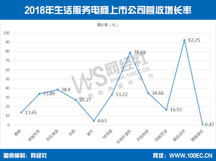【报告】14家生活服务电商上市公司总市值5396.96亿元
