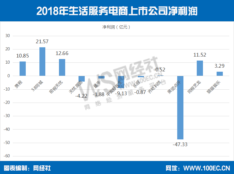 【报告】14家生活服务电商上市公司总市值5396.96亿元