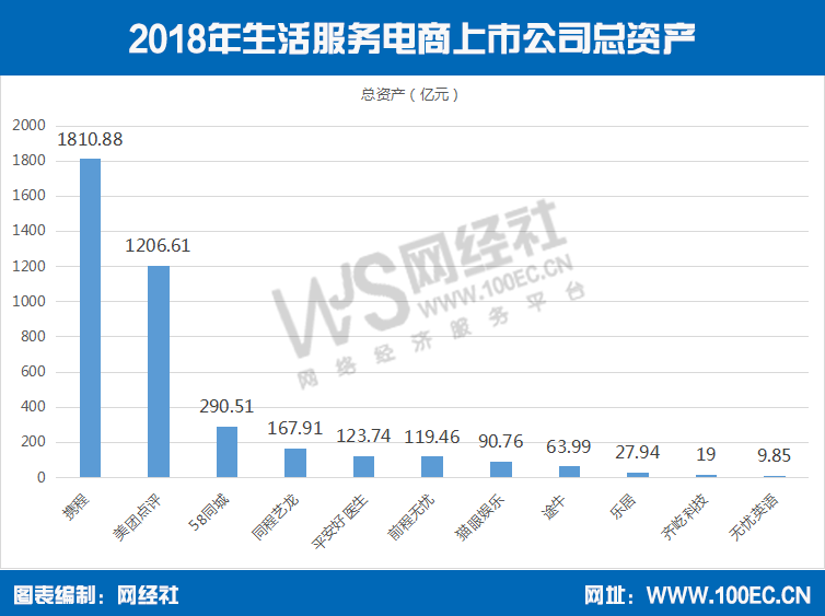 【报告】14家生活服务电商上市公司总市值5396.96亿元