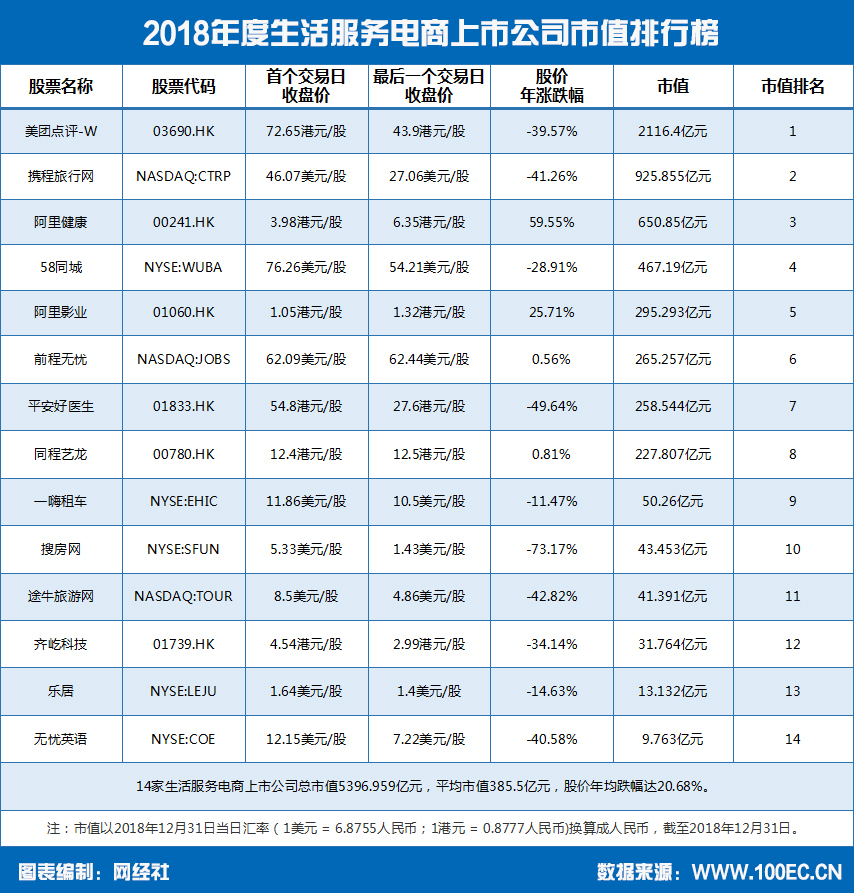 【报告】14家生活服务电商上市公司总市值5396.96亿元