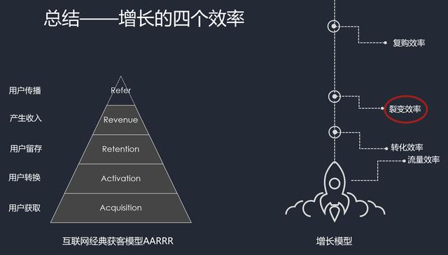活动运营:裂变增长的18页秘籍!