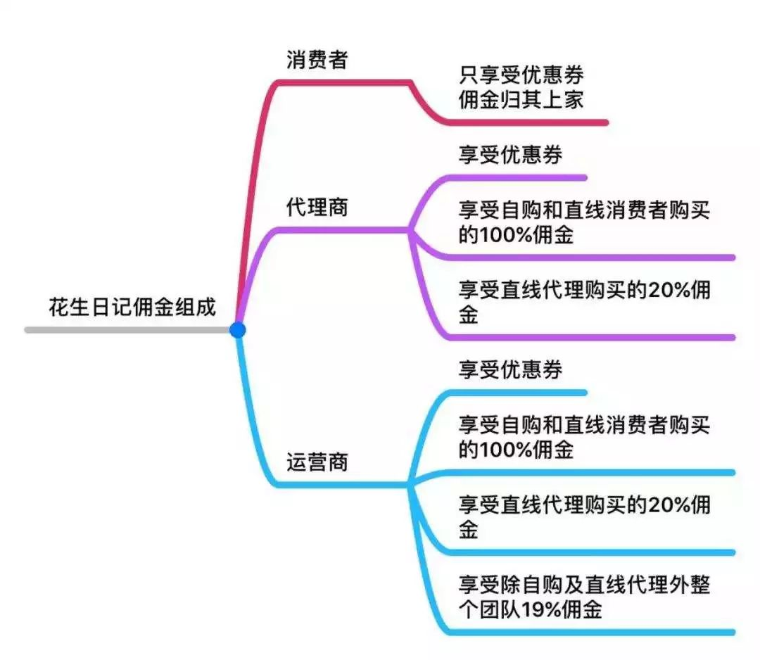 网络传销如何收集证据链?花生日记app网络传销案处罚公布