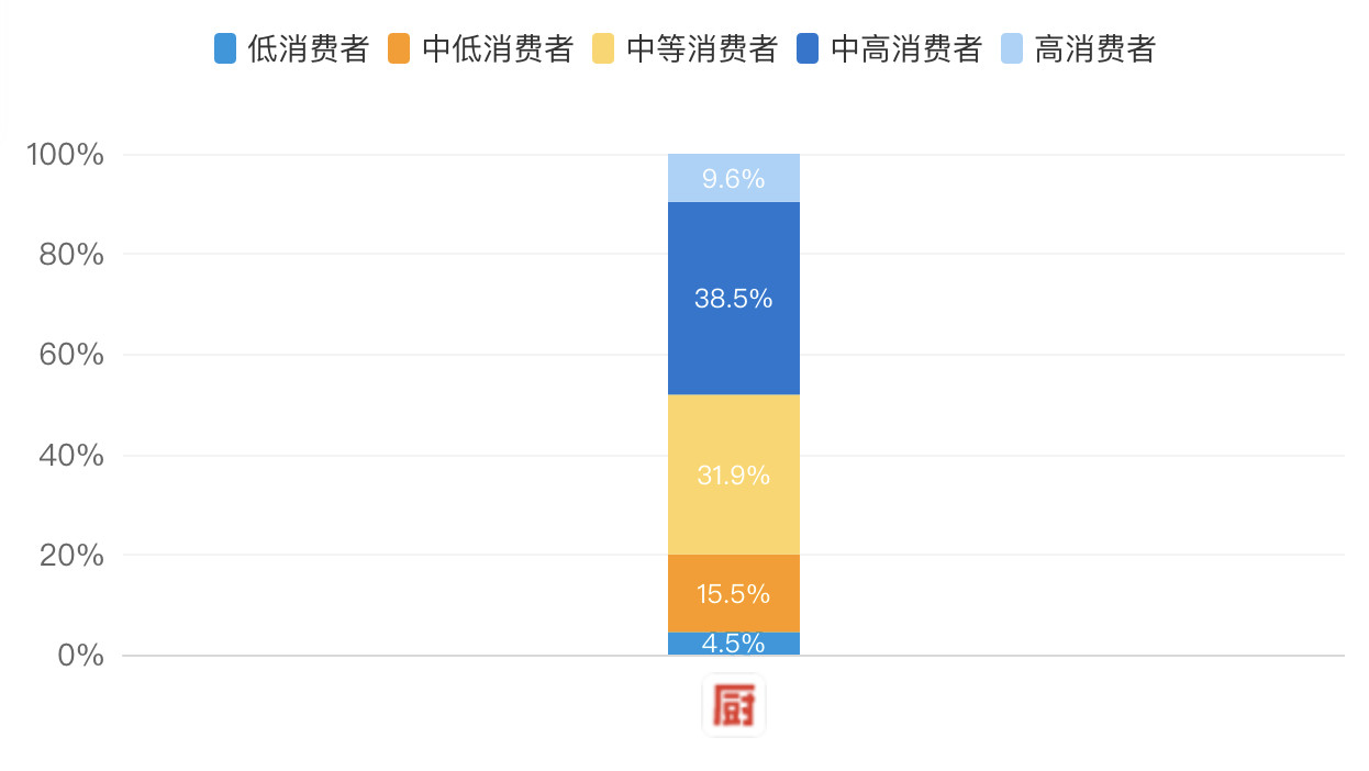 用户消费能力分布图 (图源:易观数据)