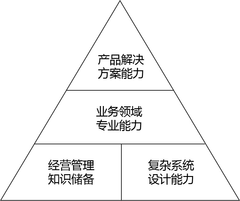 b端产品经理的能力模型与学习提升