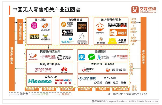 、人工智能等先进技术手段,对商品的生产、流通与销售过程进行升级改造,进而重塑业态结构与生态圈,并对线上服务、线下体验以及现代物流进行深度融合的零售新模式。即,传统O2O模式+大数据+传统零售=线上+线下+物流=新零售。 无人零售典型案例:TAOCAFE淘宝会员店 作为阿里无人零售概念店铺,淘咖啡已能够实现无收银台、无现金支付、拿完即走等智能化消费场景,为消费者带来了真正身临其境的极致购物体验。