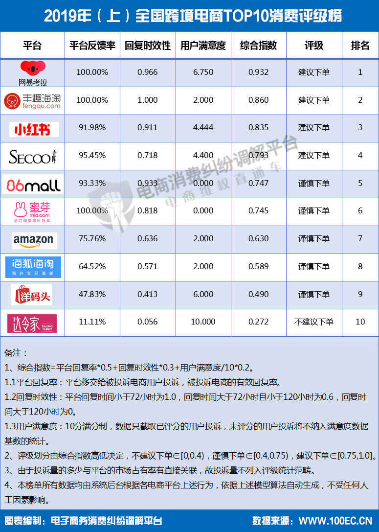2019年（上）全國跨境電商TOP10消費評級榜.jpg