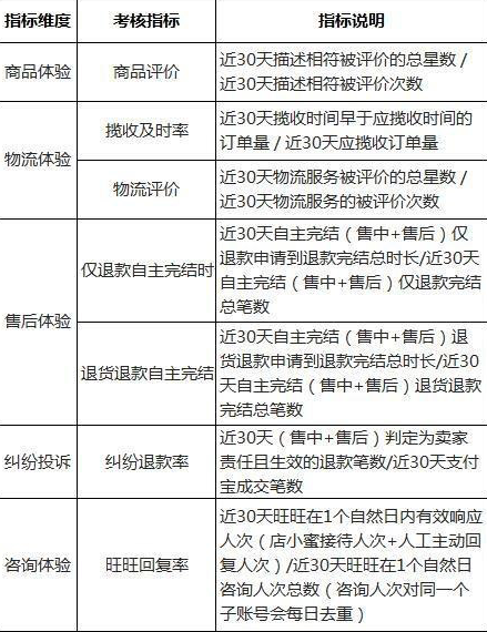 2019天猫新商家考核要求有哪些?