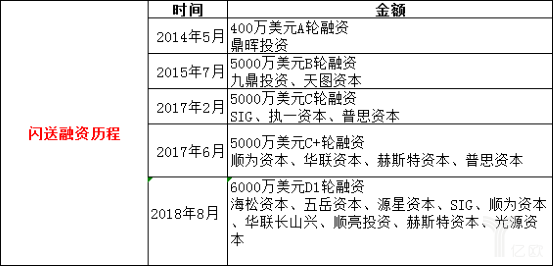 闪送融资历程