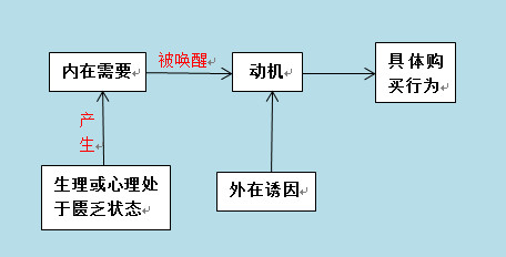需要,动机和行为之间的关系
