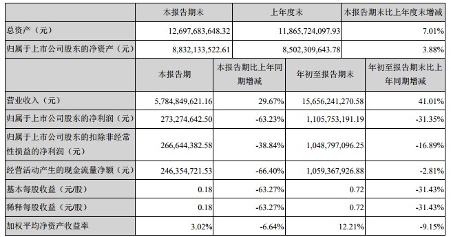 申通发布三季报 前三季度营收达156亿元_物流_电商报 申通发布三季报 前三季度营收达156亿元_物流_电商报