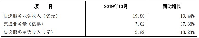申通10月完成业务量超7亿票 同比增长约37%_物流_电商报 申通10月完成业务量超7亿票 同比增长约37%_物流_电商报