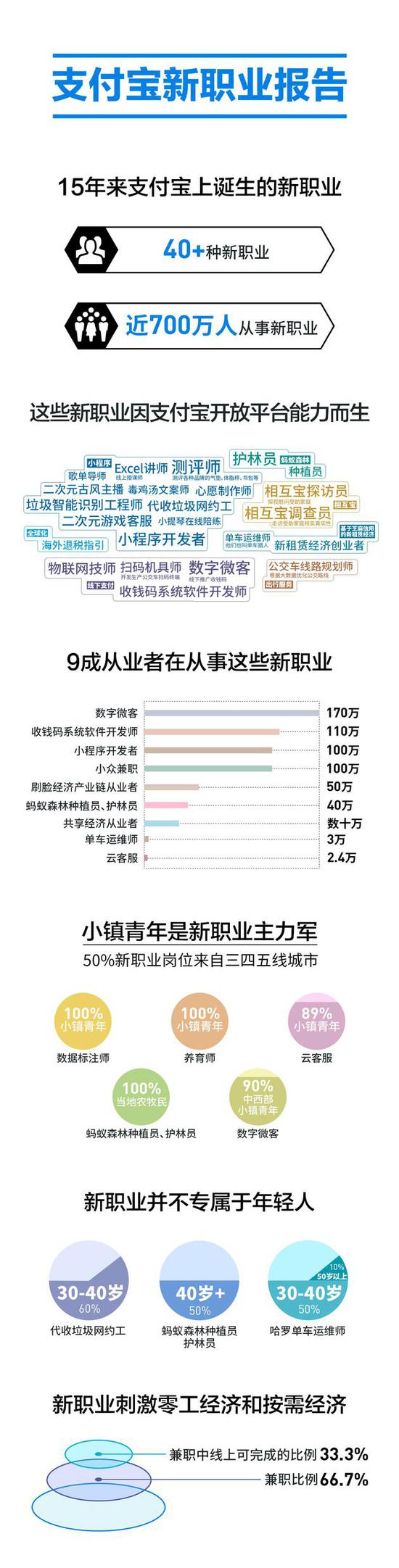 支付宝成立15年: 近700万人从事40余种新职业_金融_电商报 支付宝成立15年: 近700万人从事40余种新职业_金融_电商报