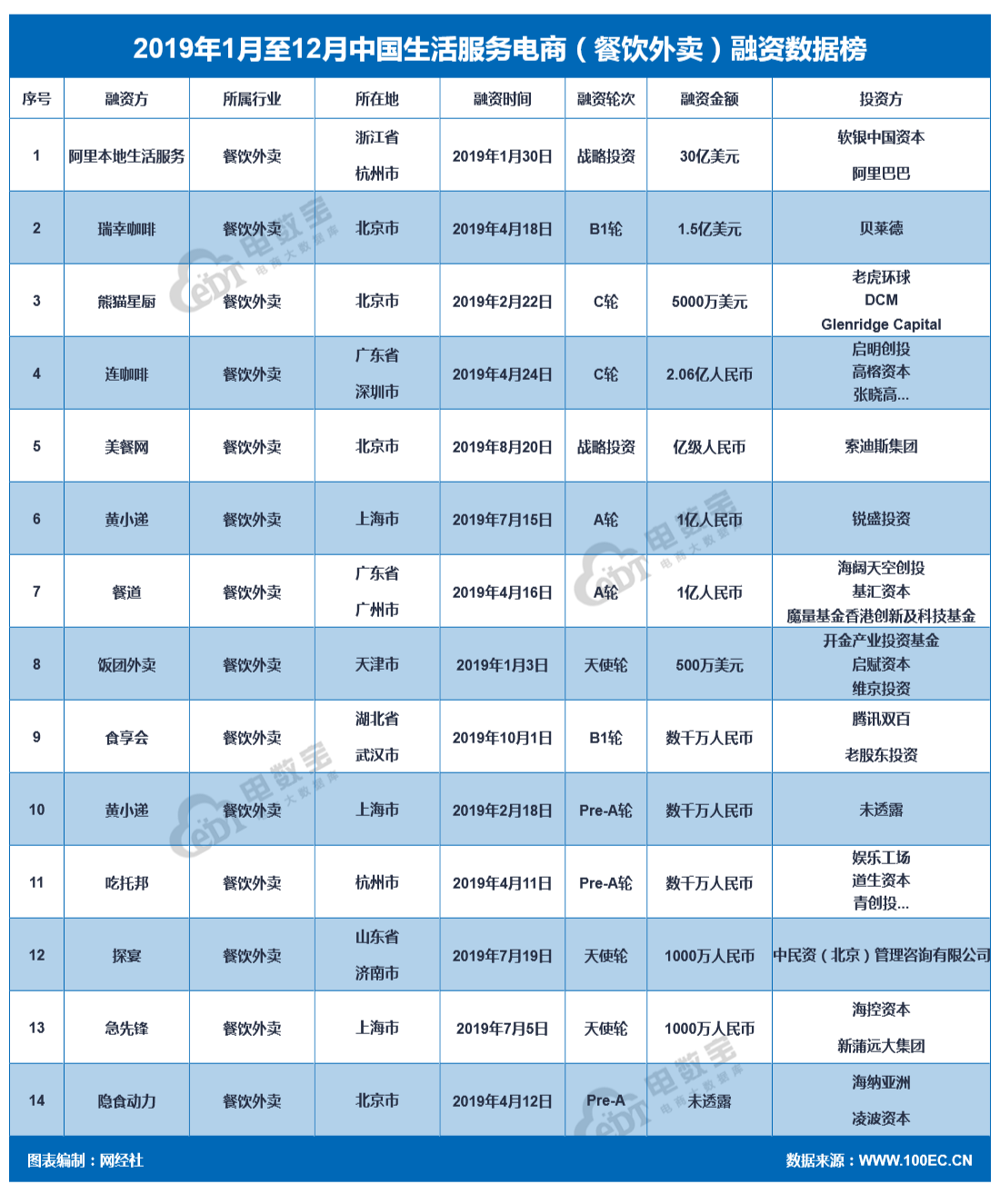 2019年1月至12月中国生活服务电商（餐饮外卖）融资数据榜(1).png