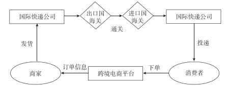 (图为四大商业快递公司运输流程)