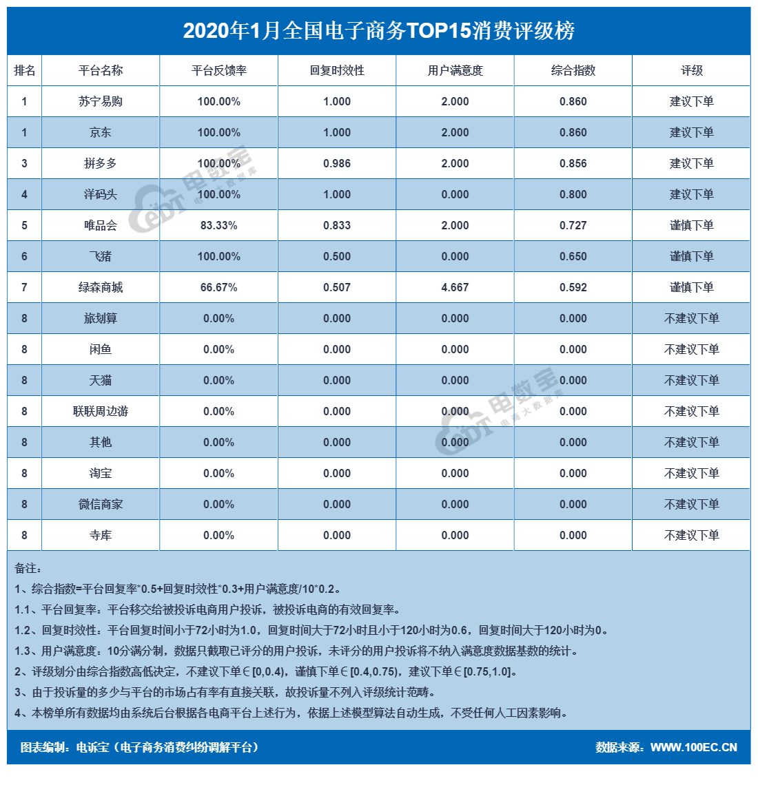 2020电商平台分类排名_2020年法国最新电子商务网站排名,Wish只能排最后?(2)