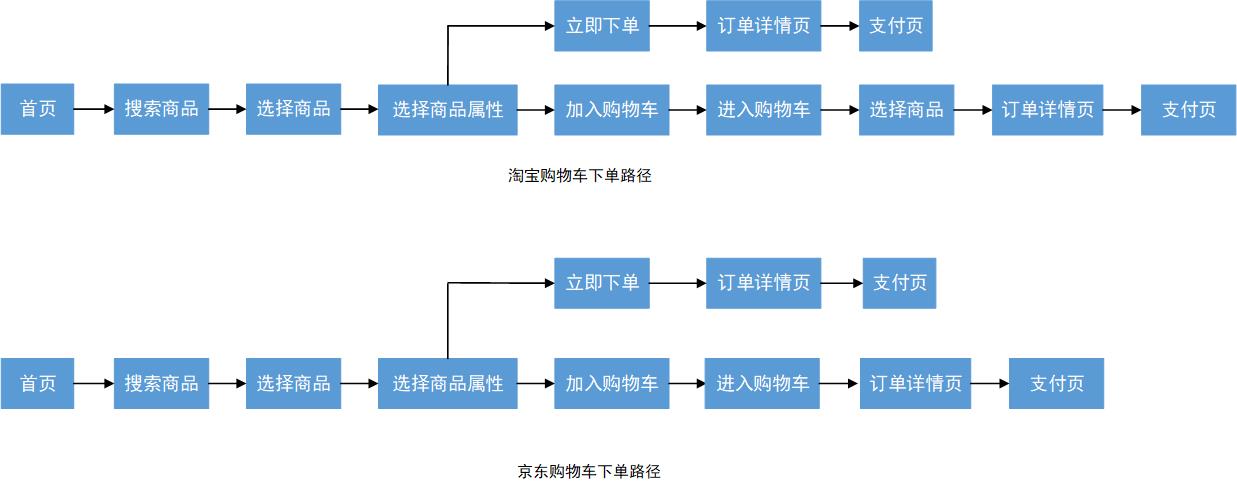 京东商城网站建设差异分析 www.100ec.cn