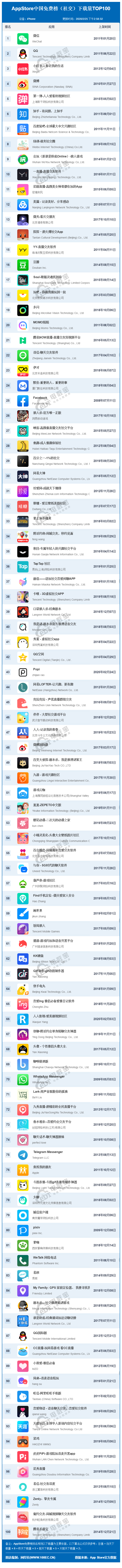1582617246125798.png AppStore中国免费榜(社交)下载量TOP100.png