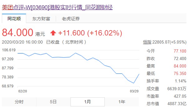 美团点评发行64.98万股_O2O_电商报