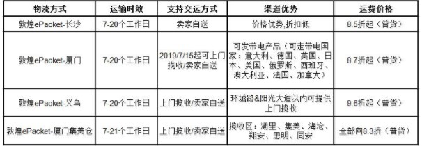 敦煌网:已将有备货商品备货量上限从10000调整为100000_B2B_电商报 敦煌网:已将有备货商品备货量上限从10000调整为100000_B2B_电商报