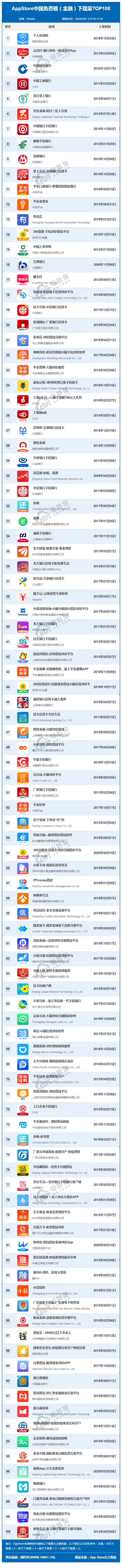 1590717752421513.png AppStore中国免费榜(金融)下载量TOP100 (1).png