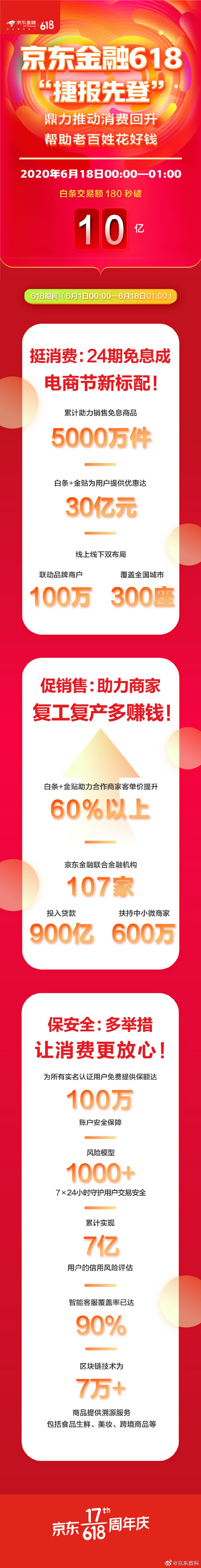 京东金融618:白条交易额180秒破10亿元_金融_电商报 京东金融618:白条交易额180秒破10亿元_金融_电商报