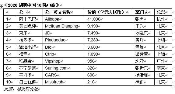 2020胡润中国10强电商发布:阿里美团京东进前三