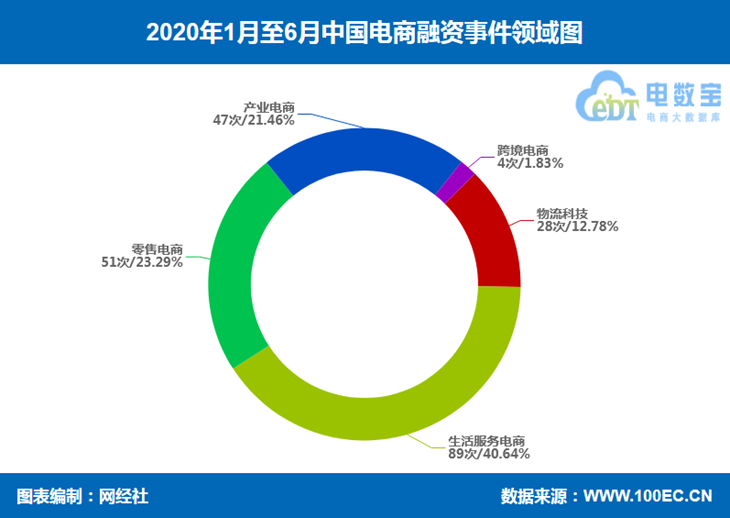 融资创五年最低 《2020年(上)电商投融资数据报告》发布