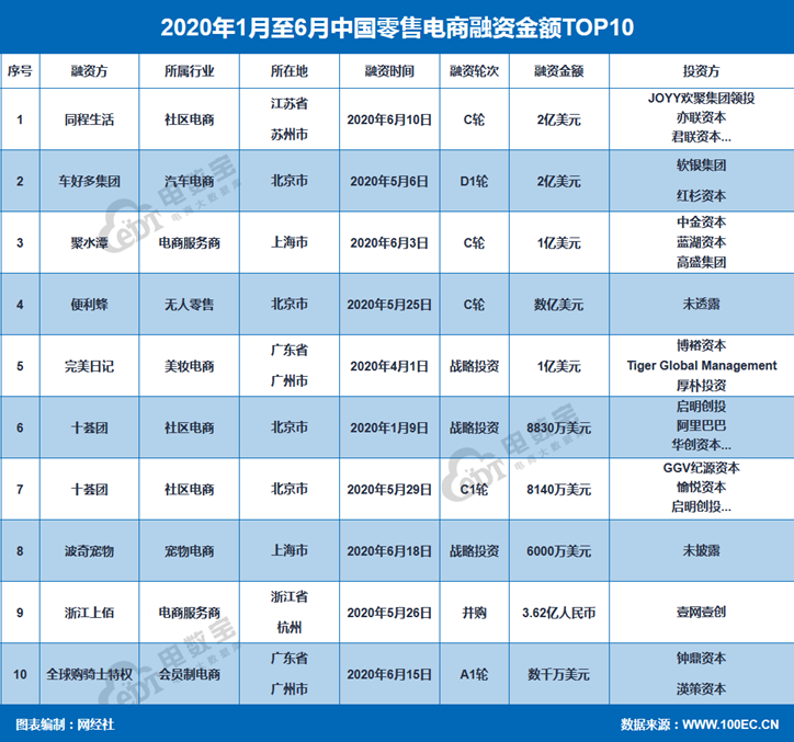 融资创五年最低 《2020年(上)电商投融资数据报告》发布