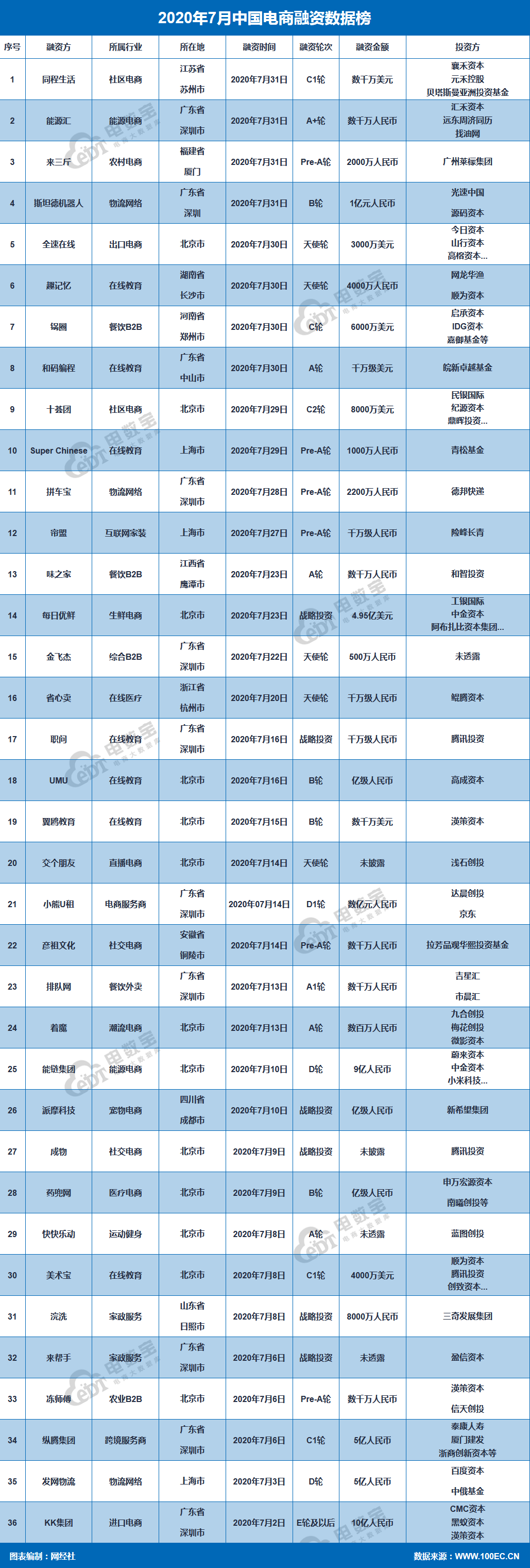 《7月电商投融资报告》：36起融资82亿元 同比下降36.3%