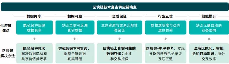 分析区块链技术在供应链管理中的应用：如何提升透明度与效率_区块链供应链应用_区块链应用于供应链实践