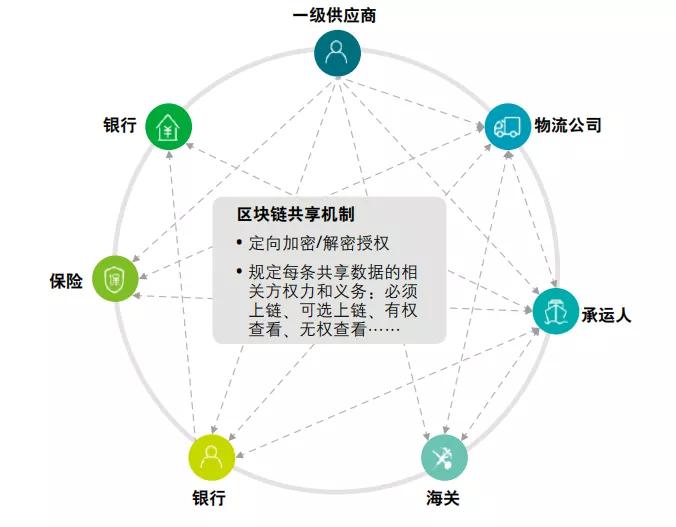 分析区块链技术在供应链管理中的应用：如何提升透明度与效率_区块链供应链应用_区块链应用于供应链实践
