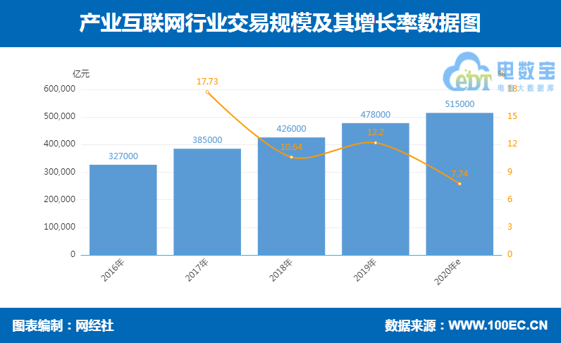 市场规模达25.3万亿元 《上半年产业互联网数据报告》网经社发布