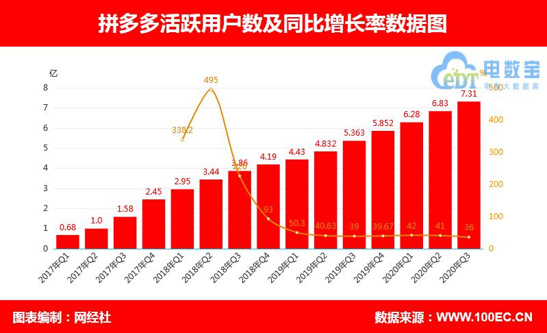 【电商快评】拼多多三季度财报解读:迎首个盈利季 用户规模直逼阿里