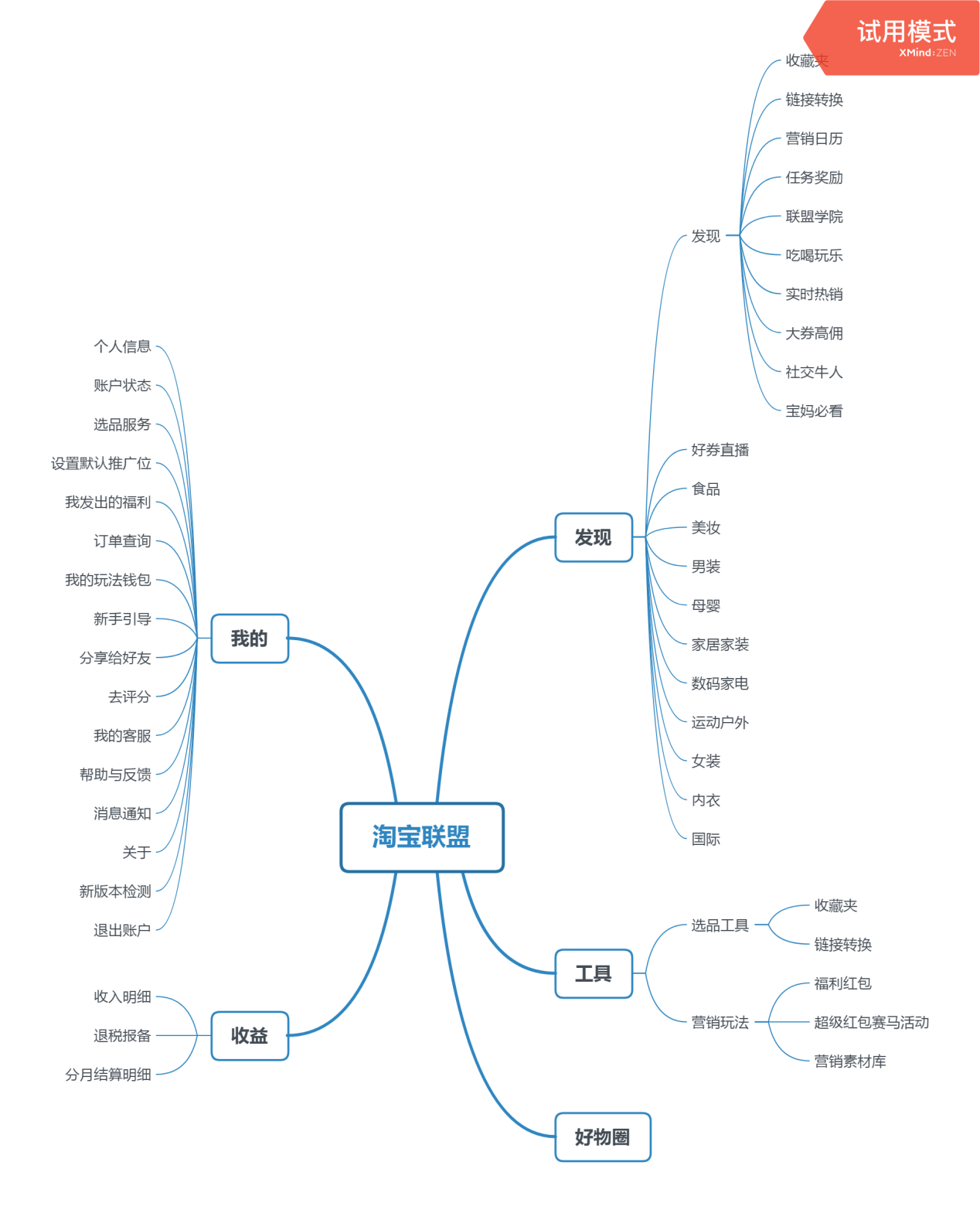 2.1 淘宝联盟功能结构图5.2.