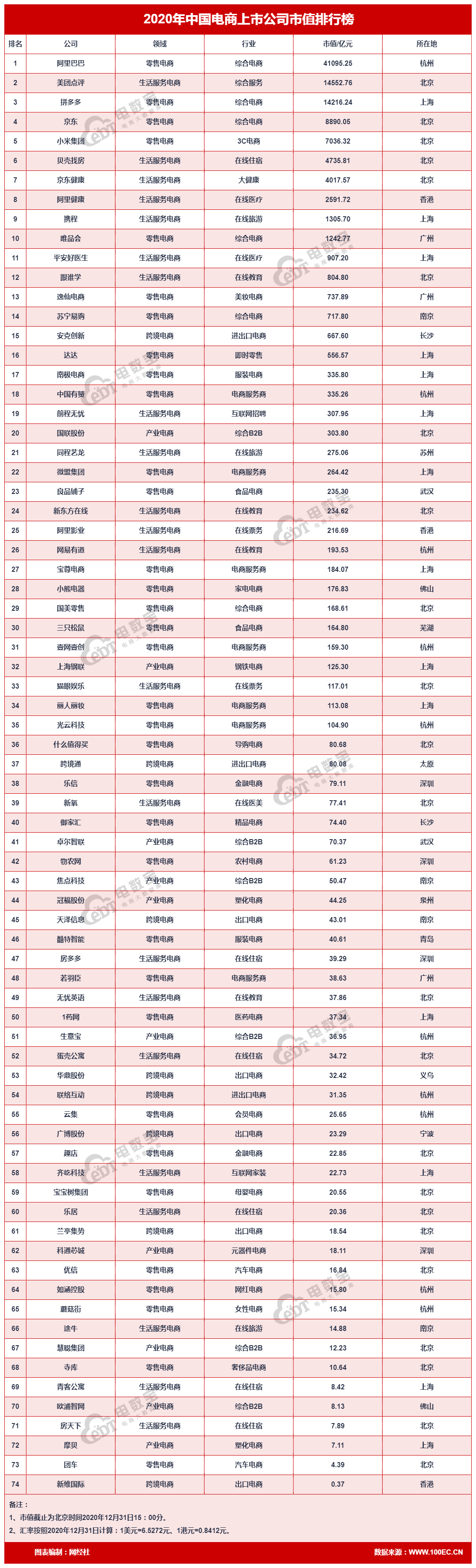 网经社：《2020年中国电商上市公司市值数据报告》发布