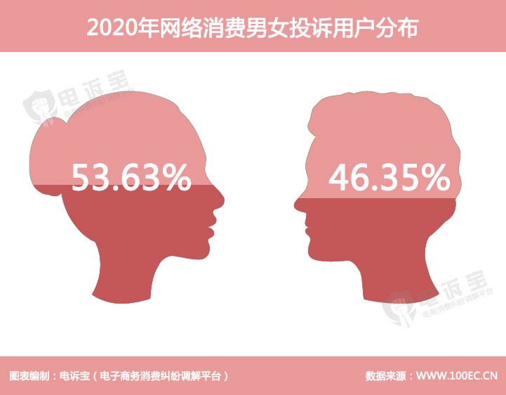 2020年网络消费男女投诉用户分布.jpg