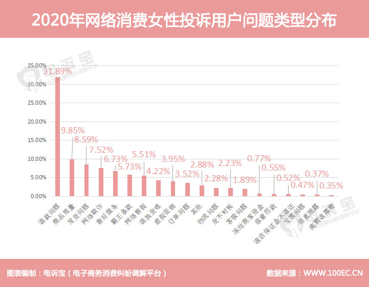 2020年网络消费女性投诉用户问题类型分布.jpg